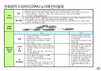 콘텐츠 산업과 지식재산권(IP, Intelectual property-17