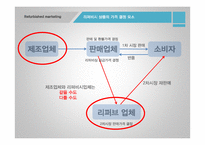 리퍼비시 제품(B급 상품, 중고거래 반품상품) 시장의 활성화-13
