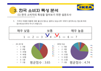 IKEA의 한국 시장 진출 전략-20
