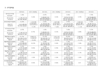 한미약품 기업분석(~2013)-6