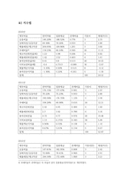한미약품 기업분석(~2013)-15