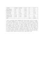 한미약품 기업분석(~2013)-16