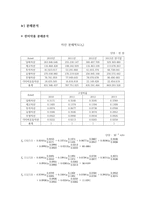 한미약품 기업분석(~2013)-17