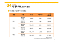 게임 테마파크 관광사업 추진을 통한 일자리 창출 전략-19