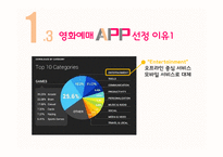 영화예매어플 서비스와 GUI 분석-6
