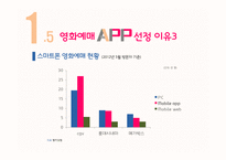 영화예매어플 서비스와 GUI 분석-8