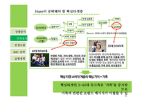 에스원의 현황과 새로운 브랜드 Huen을 위한 imc전략수립-10