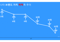 현대자동차 SONATA 브랜드 마케팅 전략-17