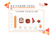 홍삼 Red?Ginseng 레포트-7