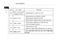 국어과 임용시험 출제문항 분석-현대문학영역과 고전문학영역-9