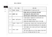 국어과 임용시험 출제문항 분석-현대문학영역과 고전문학영역-15