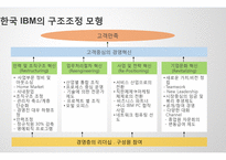 현대카드IBM 개인 차이를 극복한 성공 기업사례 분석-19