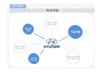현대기아차와 BMW 핵심 역량 비교 분석(현대기아차 입장)-12