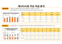 북미중남미 자동차 시장 분석-10