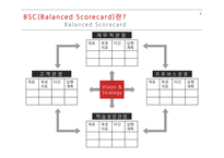 지식경영 & BSC(Balanced Scorecard) 사례 및 분석-9
