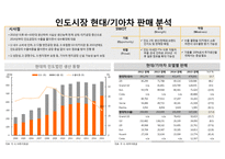 인도일본인도네시아호주태국 자동차 시장 현황 및 분석-9