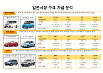 인도일본인도네시아호주태국 자동차 시장 현황 및 분석-14