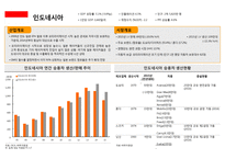인도일본인도네시아호주태국 자동차 시장 현황 및 분석-19