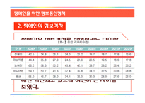 장애인을 위한 정보통신정책 분석-5