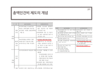 인력정책-총액인건비 제도-13