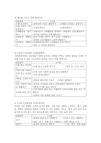 누리과정을 실시하게 된 배경과 누리과정의 내용, 효과 등을 기술하시오-3