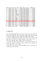 경영학 shop in shop마케팅 사업계획서-14