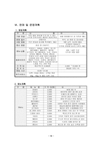 경영학 shop in shop마케팅 사업계획서-16