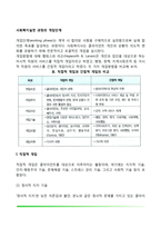 사회복지실천의 개입단계(사회복지실천기술의 직접적, 간접적 개입기술)-3