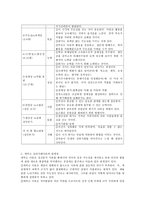 다양한 이론 중 하나의 이론을 선택하여 주요개념과 발달단계, 이론의 한계점과 사회복지실천과의 연관성(에릭슨 이론)-3