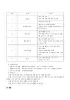 사회복지프로그램에서 회계와 예산의 중요성에 대하여 서술하고 사회복지의 다양한 분야에서 자신의 관심 있는 분야를 선택하여 적합한 프로-4