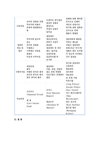 상담심리학 2018-정신분석적 상담이론, 인간중심 상담이론, 게슈탈트 상담이론을 비교·설명한 후, 핵심적 내용을 정리하여 하나의 [표]로 요약하여 제시하시오-방송통신대 2018학년도 1학기 상담심리학 중간과제물 (정신분석적 상담이론, 인간중심 상담이론, 게슈탈트 상담이론)-15