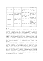 (유아교육과정 공통)유아교육과정의 접근법 중 성숙주의, 행동주의, 구성주의 접근법을 개념, 특성, 목표, 환경구성, 일과운영, 교수학습방법, 교사의 역할에 따라 비교하여 설명하시오-9