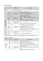 초등 4학년 사회과 교재제작 및 모의 수업-3. 사회 변화와 우리 생활-4