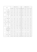 학생 본인의 시간사용 실태를 1주일간 기록한 후 시간분류방법에 따라 분석하고, 자신의 생활목표를 장단기로 구분하여 제시한 후 일주일간의 시간계획표를 작성하시오. -6