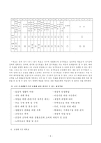 학생 본인의 시간사용 실태를 평일 하루와 휴일 하루를 기록한 후 시간분류방법에 따라 분석하고, 자신의 생활목표를 장단기로 구분하여 제시한 후 일주일간의 시간계획표를 작성하시오. -6