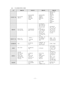 [방통대 2018-1]지역정책을 추진하는 수단의 유형에 대해 논의해 보시오.-8