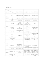 [마케팅조사] 여대생시장에서 열약한 `미샤` 브랜드의 마케팅전략 수립 조사-13