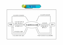 [경영정보시스템]MIS-수강신청관리시스템(DBMS)-2