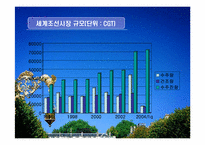[재무분석]삼성중공업과 현대중공업 재무분석-4
