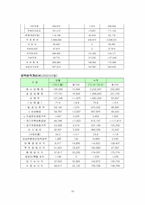 동부화재의 경영조직분석-16