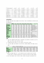 동부화재의 경영조직분석-18