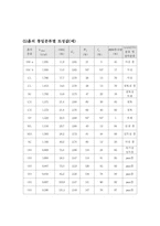 흙의 다짐도 시험-5