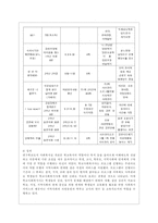 [학교사회사업론 공통] 학교사회복지의 (1) 필요성과 목적, 개념에 대해 설명하고 (2) 자신이 속한 지역의 특성과 상황에 이를 적용하여, 학교사회복지의 구체적인 필요성, 대상과 내용, 가능한 방법을 제안하시오-10