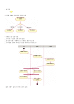 UML에서 사용되어지는 다이어그램 종류 사용방법-4