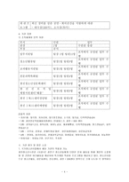 [방통대 2018-1]청소년 기관을 자신의 거주 지역에서 탐색해 보고, 그 중 한 기관을 선정하여 1) 기관을 직접 방문하거나, 2) 기관의 인터넷 홈페이지를 방문하여 ‘청소년 기관 방문보고서’를 작성-4
