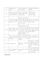 영유아를 대상으로 ABC서술식 사건표집법 양식에 맞춰서 관찰한 후 관찰기록을 하고 기록내용을 토대로 해석 및 평가를 해보시오-3