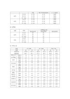 (생애주기영양학 공통) 노인기에는 생리적 기능과 일상 활동량이 감소한다 이러한 변화에 따른 올바른 영양관리 방법을 설명하시오-9