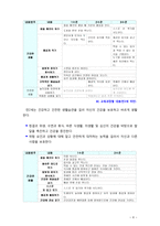[2018 유아건강교육] 만 3, 4, 5세 누리과정의 내용범주 중 ‘건강하게 생활하기’의 내용 및 수준별 세부내용을 비교?분석하시오. 비교?분석 시, 그 차이가 드러나도록 적절한-6