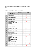 교육평가A형 (방송통신대 2018)-아래 사항에 근거하여 만5세 유아의 ‘예술감수성’ 평정척도 검사도구를 제작하여 제출하시오.-방통대 교육평가A형 교육평가A형 (방송통신대 2018)-아래 사항에 근거하여 만5세 유아의 ‘예술감수성’ 평정척도 검사도구를 제작하여 제출하시오.-방통대 교육평가A형 예술감수성 평정척도 검사도구 제작-6