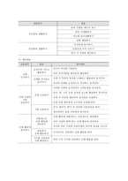 유아건강교육 B형, 만 3, 4, 5세 누리과정의 내용범주 중 ‘건강하게 생활하기’의 내용 및 수준별 세부내용을 비교·분석하시오 비교~-8